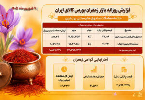 جزئیات معاملات صندوقها و گواهی سپرده زعفران در بازار مالی بورس کالا