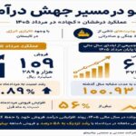 درخشش «کچاد» زیر فشار محدودیتها و ناترازی انرژی