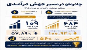 درخشش «کچاد» زیر فشار محدودیتها و ناترازی انرژی