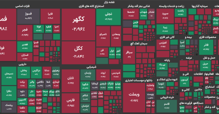 بورس در محاصره فروشندگان؛ خروج ۲.۵ همت پول حقیقی و سقوط ۱۰۲ هزار واحدی شاخص