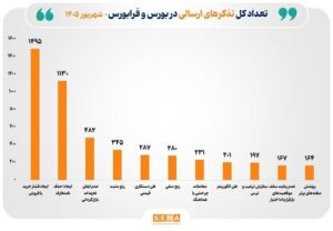🟢 اقدامات نظارتی سازمان بورس برای ارتقای شفافیت بازار سرمایه در شهریور ۱۴۰۵