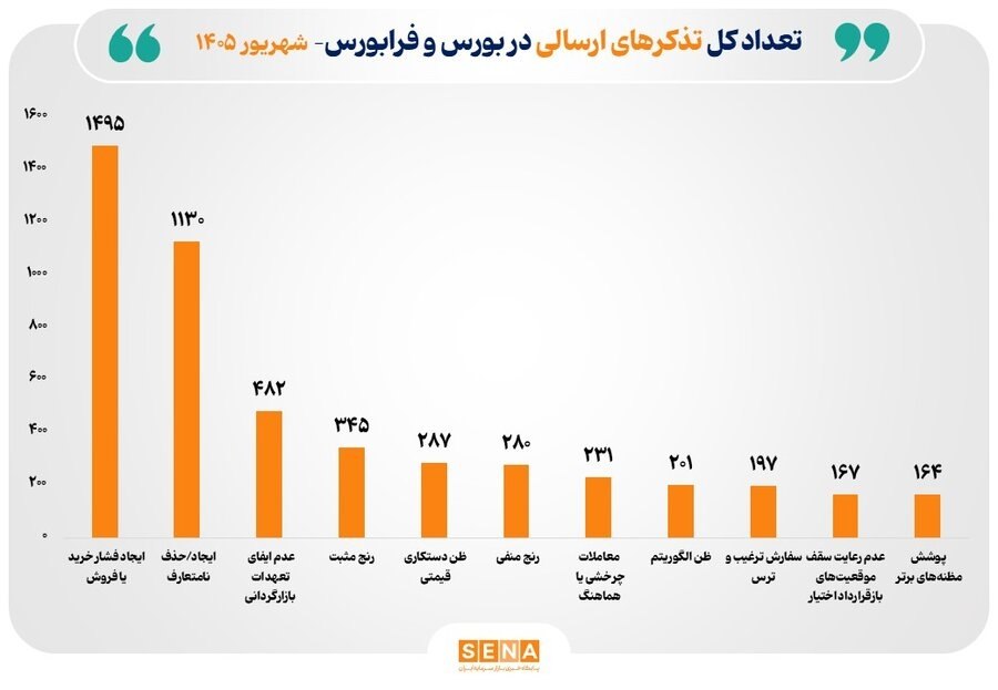 🟢 اقدامات نظارتی سازمان بورس برای ارتقای شفافیت بازار سرمایه در شهریور ۱۴۰۵